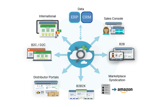 Simplified B2B Ecommerce For Manufacturers And Distributors | Znode